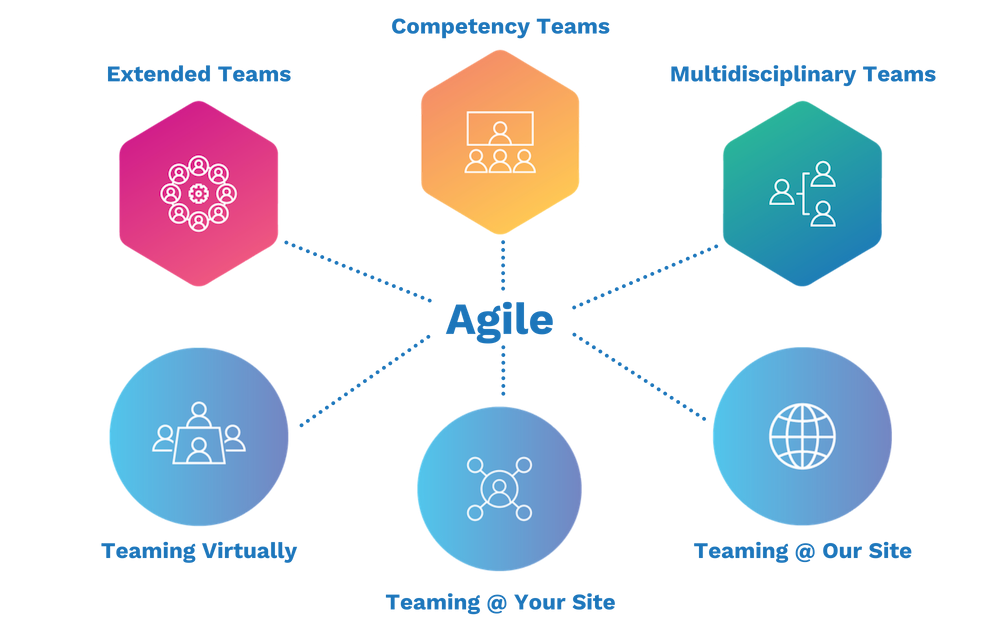 How we deliver Agile teams